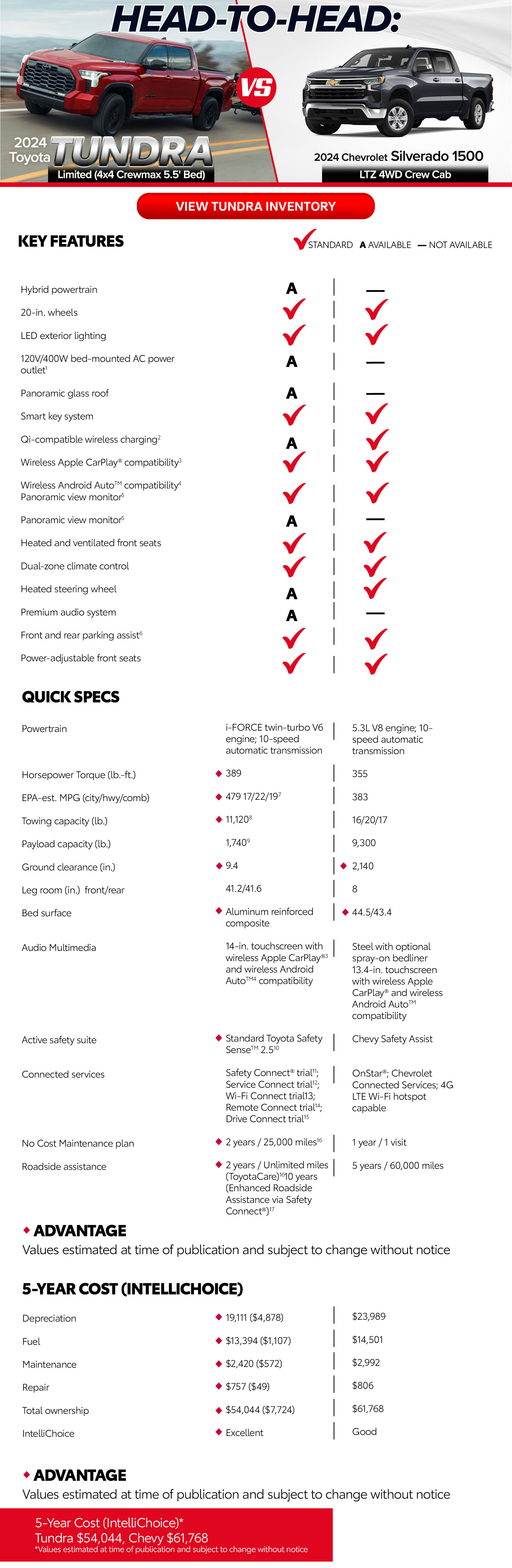 2024 Toyota Tundra vs. 2024 Chevrolet Silverado in Hoover, AL, Serving